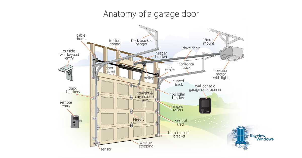 Anatomy Of A Garage Door Interior View