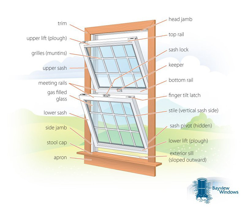 Anatomy of a window - interior view