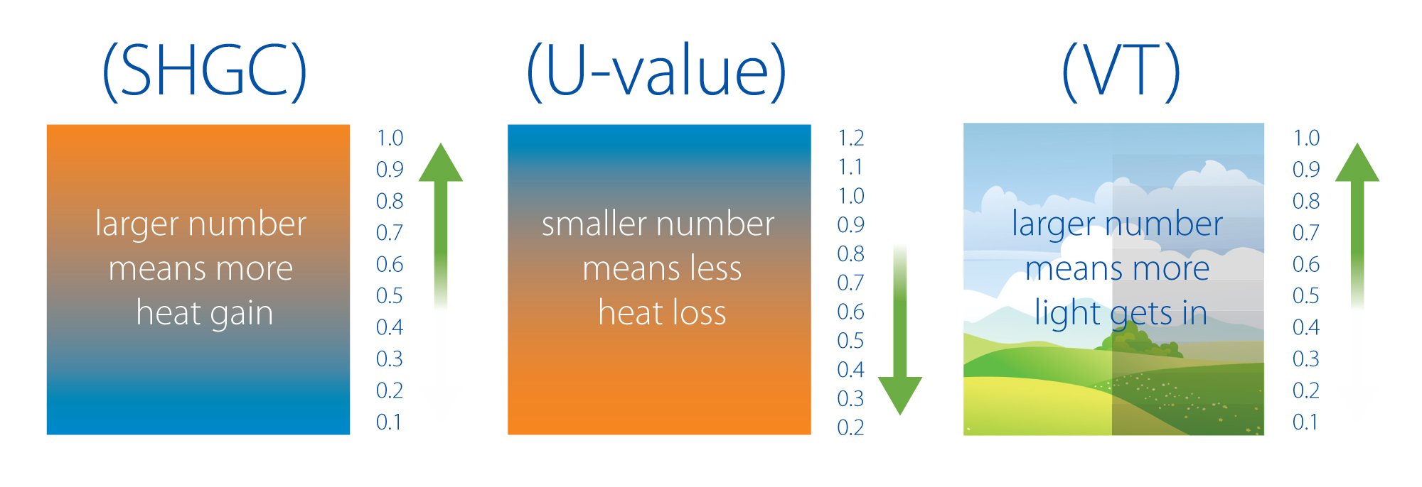 Energy Star Specs - double/triple glazing