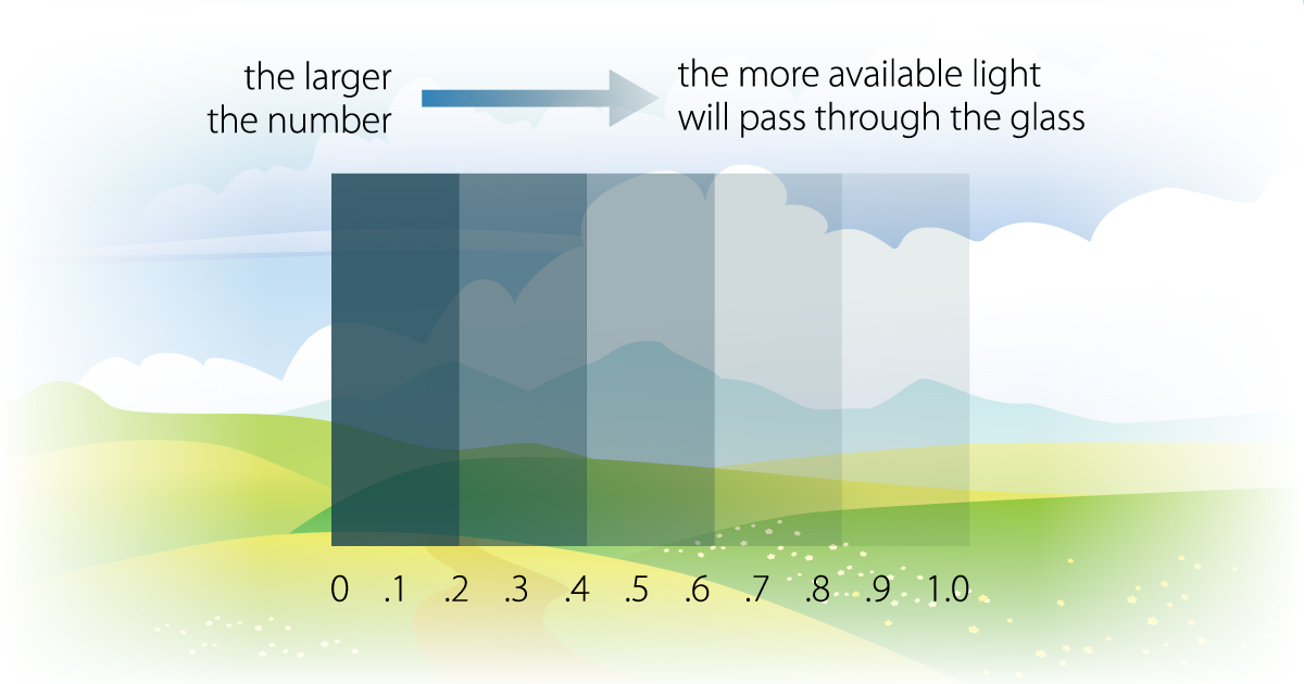 Image comparing visible transmittance (VT) levels of various window types, illustrating their impact on natural light entry and energy efficiency.