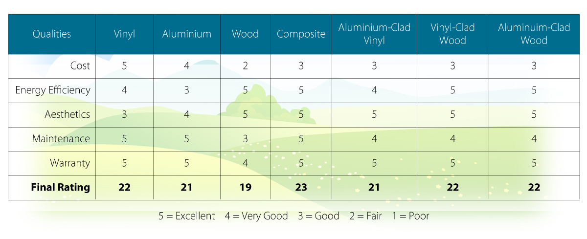 window materials comparison scores