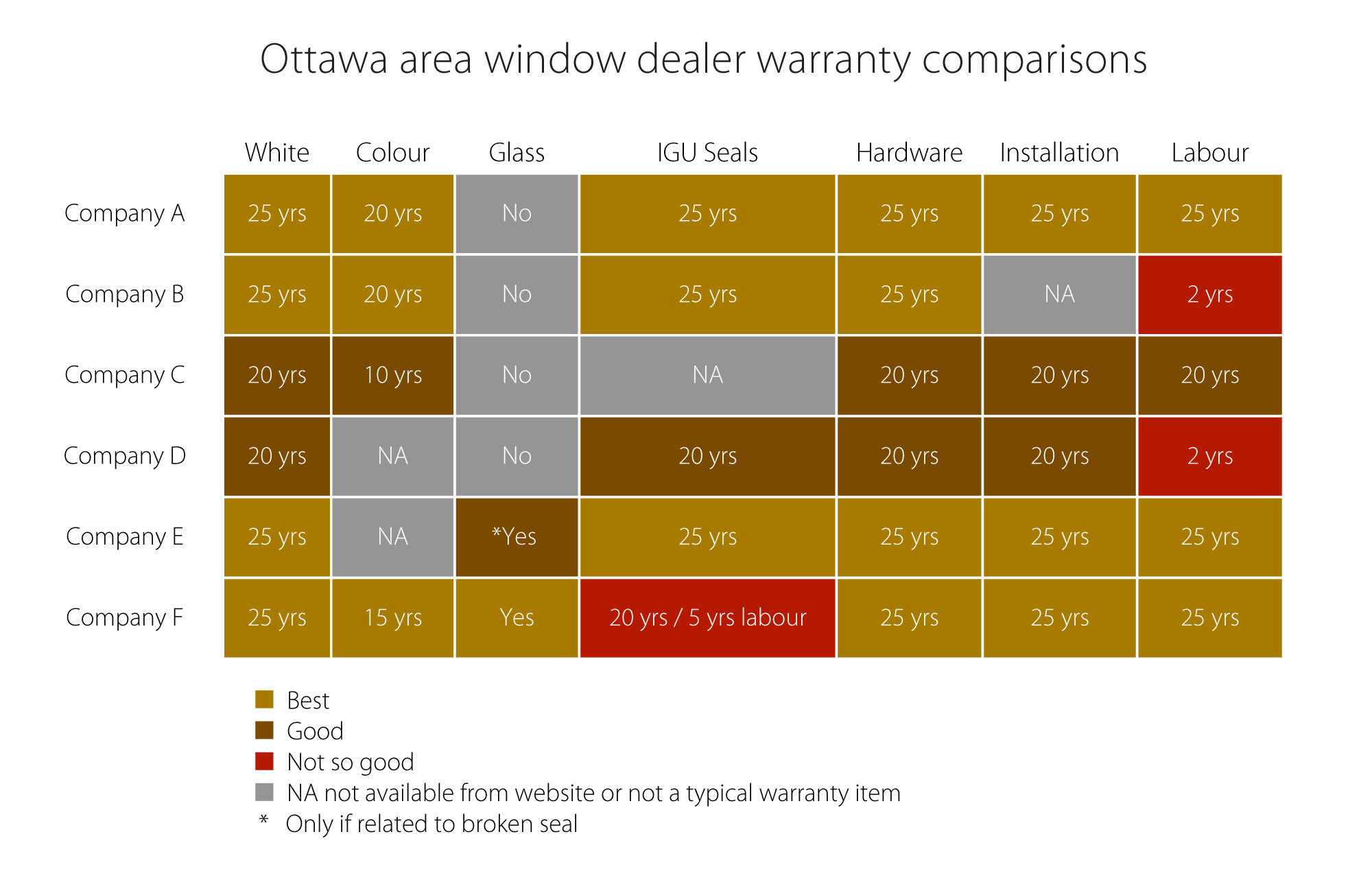 Ottawa Window Warranty Comparisons