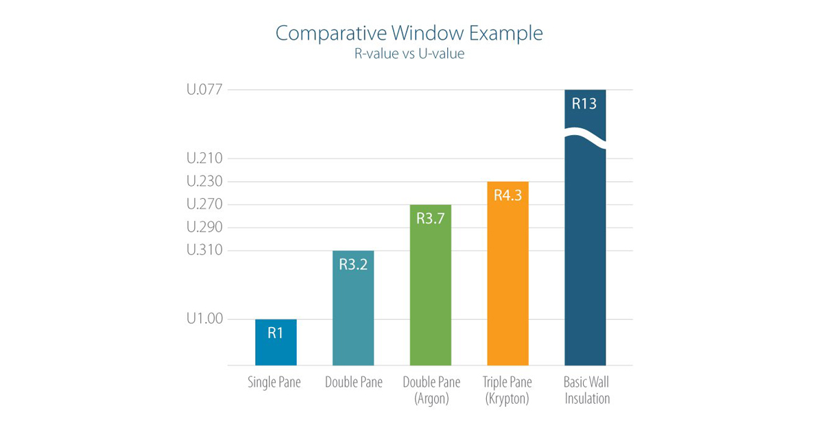 Hva er en god r -rating for Windows?