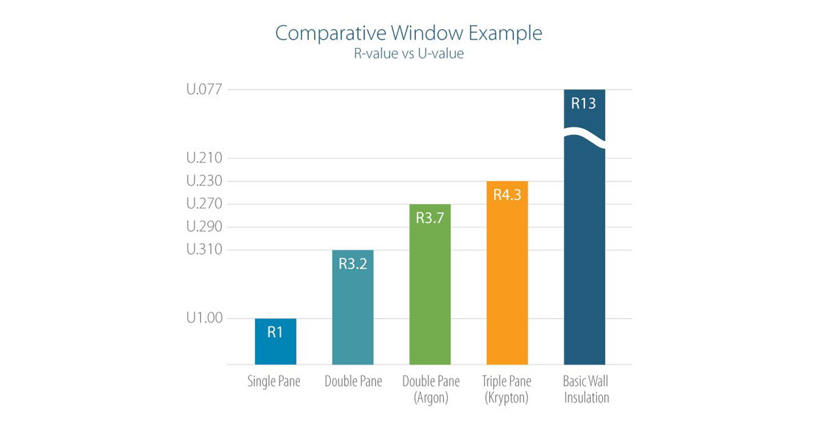 Understanding The R Value